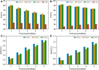 Correction method by introducing cloud cover forecast factor in model temperature forecast